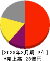 プロパティデータバンク 損益計算書 2023年3月期 プロパティデータバンク 損益計算書 2023年3月期