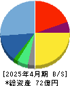 ＳＹＳホールディングス 貸借対照表 2025年4月期
