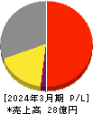 ASJ 損益計算書 2024年3月期 ASJ 損益計算書 2024年3月期