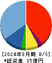 ＴＭＨ 貸借対照表 2024年8月期