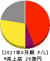 エアークローゼット 損益計算書 2021年6月期 エアークローゼット 損益計算書 2021年6月期