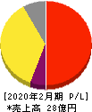 PR TIMES 損益計算書 2020年2月期 PR TIMES 損益計算書 2020年2月期