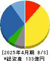 ダブルエー 貸借対照表 2025年4月期