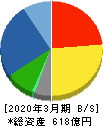 ツガミ 貸借対照表 2020年3月期 ツガミ 貸借対照表 2020年3月期