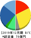 ズーム 貸借対照表 2019年12月期 ズーム 貸借対照表 2019年12月期