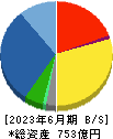 カナデン 貸借対照表 2023年6月期