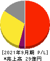 イルグルム 損益計算書 2021年9月期