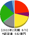 Olympicグループ 貸借対照表 2022年2月期 Olympicグループ 貸借対照表 2022年2月期