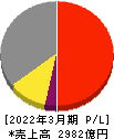 テレビ朝日ホールディングス 損益計算書 2022年3月期