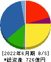 フルヤ金属 貸借対照表 2022年6月期