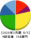 イフジ産業 貸借対照表 2020年3月期 イフジ産業 貸借対照表 2020年3月期
