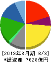 SGホールディングス 貸借対照表 2019年3月期 SGホールディングス 貸借対照表 2019年3月期