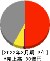 BTM 損益計算書 2022年3月期 BTM 損益計算書 2022年3月期