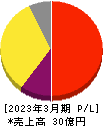 ブティックス 損益計算書 2023年3月期 ブティックス 損益計算書 2023年3月期