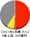 アンビションＤＸホールディングス 損益計算書 2021年6月期
