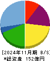 ＱＰＳ研究所 貸借対照表 2024年11月期