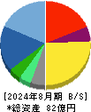 Ｎｏ．１ 貸借対照表 2024年8月期