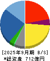 ワコム 貸借対照表 2025年9月期