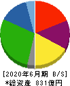 Genky DrugStores 貸借対照表 2020年6月期 Genky DrugStores 貸借対照表 2020年6月期