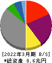 関西電力 貸借対照表 2022年3月期