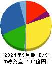セブン工業 貸借対照表 2024年9月期