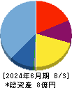 雨風太陽 貸借対照表 2024年6月期