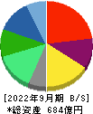 ソラスト 貸借対照表 2022年9月期