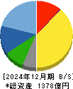 セリア 貸借対照表 2024年12月期