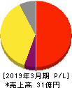 弁護士ドットコム 損益計算書 2019年3月期 弁護士ドットコム 損益計算書 2019年3月期