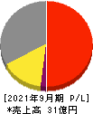 中央経済社ホールディングス 損益計算書 2021年9月期 中央経済社ホールディングス 損益計算書 2021年9月期