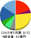 Ｎｏ．１ 貸借対照表 2025年5月期