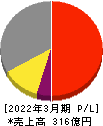 日本電技 損益計算書 2022年3月期 日本電技 損益計算書 2022年3月期