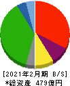井筒屋 貸借対照表 2021年2月期