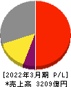 セガサミーホールディングス 損益計算書 2022年3月期 セガサミーホールディングス 損益計算書 2022年3月期