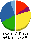 セブン工業 貸借対照表 2024年3月期