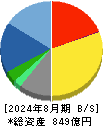 チヨダ 貸借対照表 2024年8月期