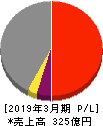巴コーポレーション 損益計算書 2019年3月期 巴コーポレーション 損益計算書 2019年3月期