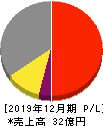 ブリッジインターナショナル 損益計算書 2019年12月期 ブリッジインターナショナル 損益計算書 2019年12月期