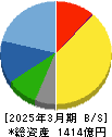 セリア 貸借対照表 2025年3月期