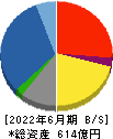 ソーダニッカ 貸借対照表 2022年6月期