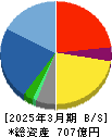 ワコム 貸借対照表 2025年3月期