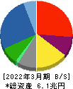 豊田通商 貸借対照表 2022年3月期