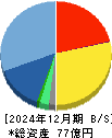 オークファン 貸借対照表 2024年12月期