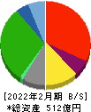イオンファンタジー 貸借対照表 2022年2月期 イオンファンタジー 貸借対照表 2022年2月期