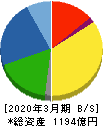 中山製鋼所 貸借対照表 2020年3月期 中山製鋼所 貸借対照表 2020年3月期