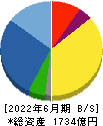 ホシデン 貸借対照表 2022年6月期