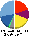 雨風太陽 貸借対照表 2025年6月期