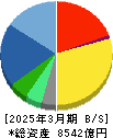 アドバンテスト 貸借対照表 2025年3月期
