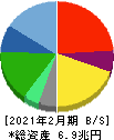セブン＆アイ・ホールディングス 貸借対照表 2021年2月期