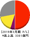 アマダ 損益計算書 2019年3月期 アマダ 損益計算書 2019年3月期